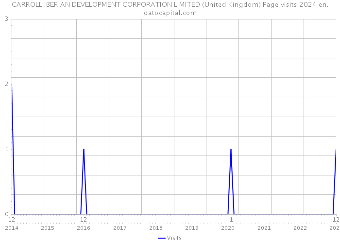 CARROLL IBERIAN DEVELOPMENT CORPORATION LIMITED (United Kingdom) Page visits 2024 