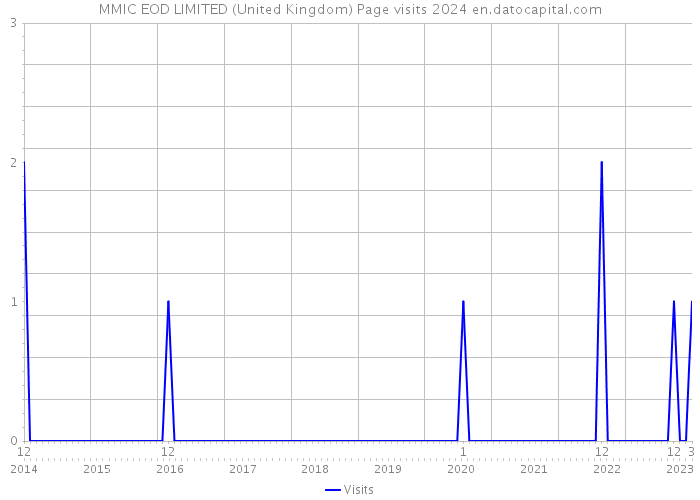 MMIC EOD LIMITED (United Kingdom) Page visits 2024 