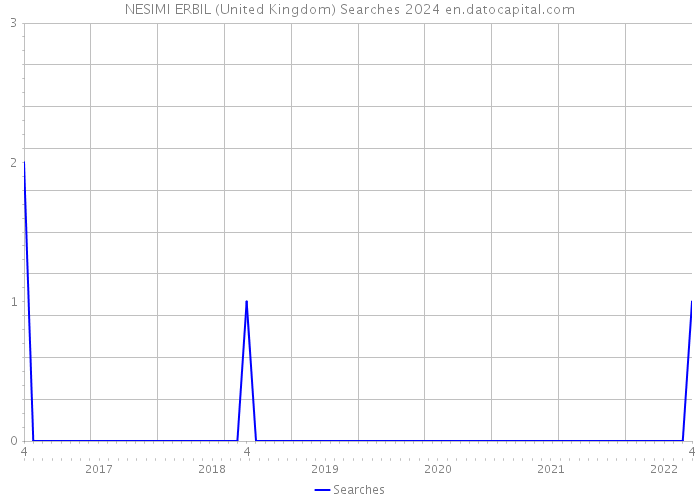 NESIMI ERBIL (United Kingdom) Searches 2024 