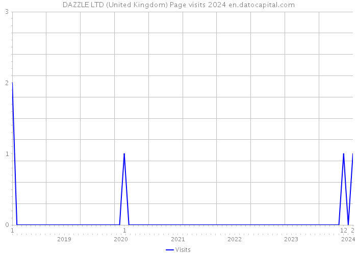 DAZZLE LTD (United Kingdom) Page visits 2024 