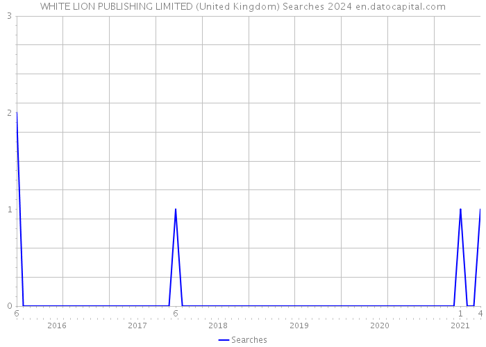 WHITE LION PUBLISHING LIMITED (United Kingdom) Searches 2024 