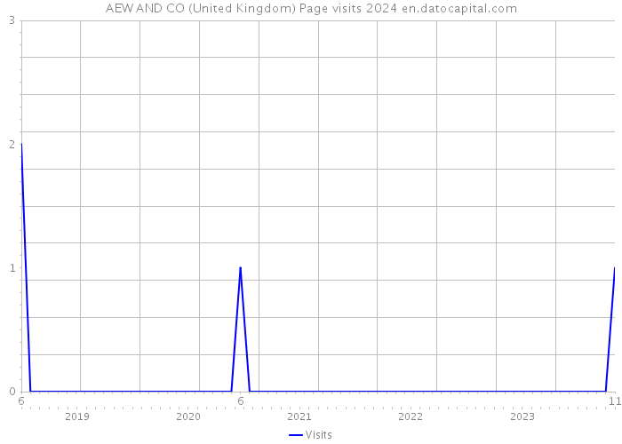 AEW AND CO (United Kingdom) Page visits 2024 