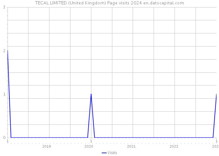 TECAL LIMITED (United Kingdom) Page visits 2024 
