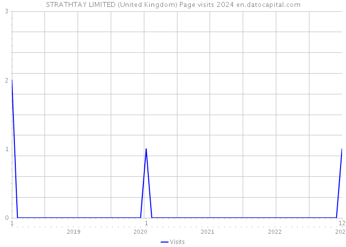 STRATHTAY LIMITED (United Kingdom) Page visits 2024 