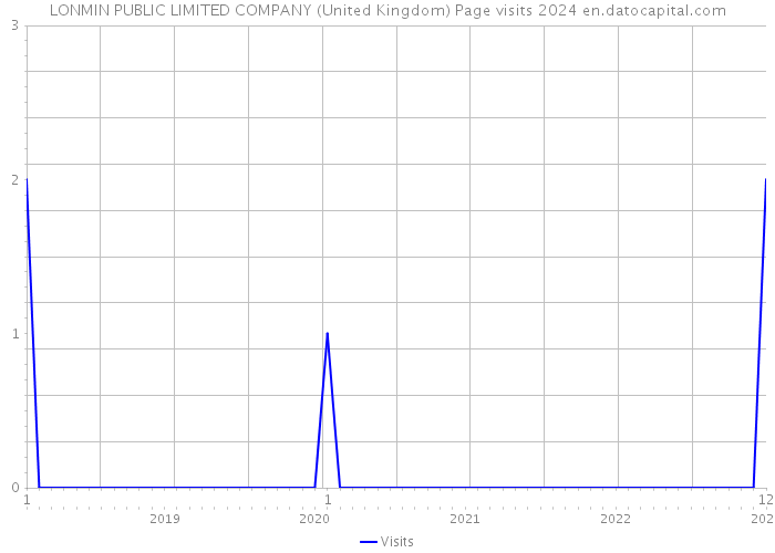 LONMIN PUBLIC LIMITED COMPANY (United Kingdom) Page visits 2024 