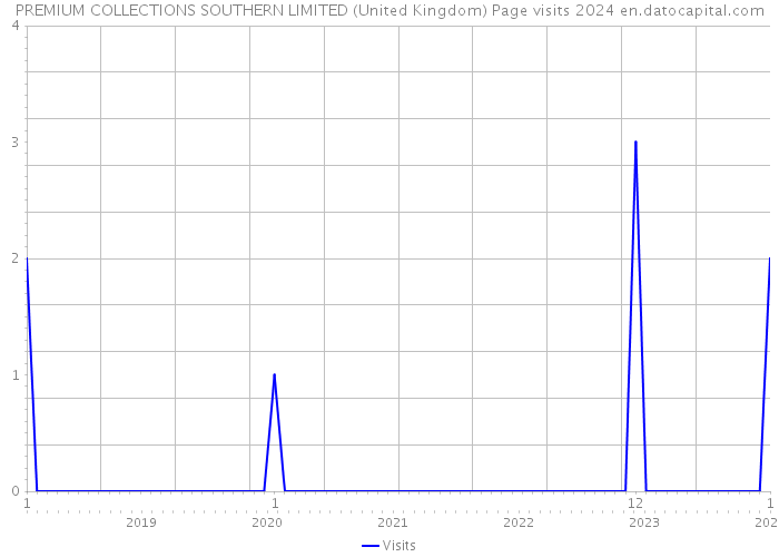 PREMIUM COLLECTIONS SOUTHERN LIMITED (United Kingdom) Page visits 2024 