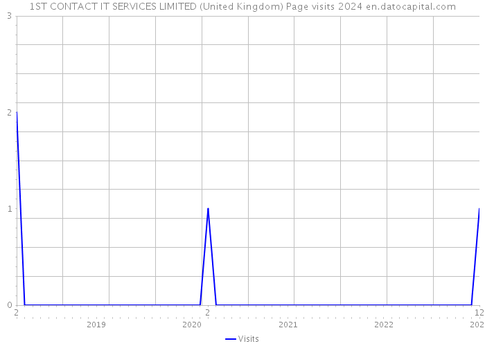 1ST CONTACT IT SERVICES LIMITED (United Kingdom) Page visits 2024 