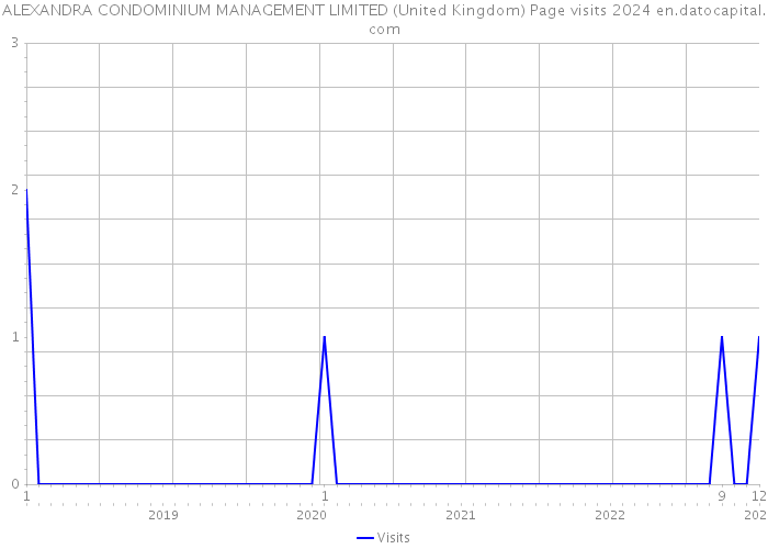 ALEXANDRA CONDOMINIUM MANAGEMENT LIMITED (United Kingdom) Page visits 2024 