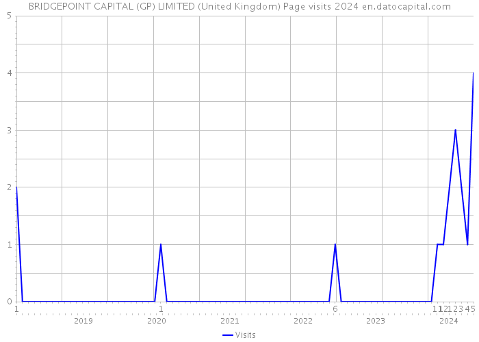 BRIDGEPOINT CAPITAL (GP) LIMITED (United Kingdom) Page visits 2024 