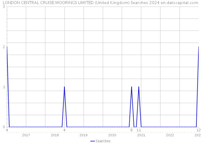 LONDON CENTRAL CRUISE MOORINGS LIMITED (United Kingdom) Searches 2024 