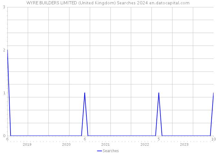 WYRE BUILDERS LIMITED (United Kingdom) Searches 2024 