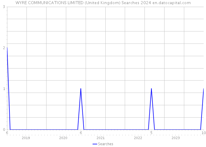 WYRE COMMUNICATIONS LIMITED (United Kingdom) Searches 2024 