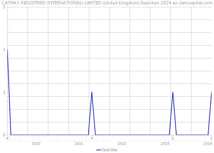 CATHAY INDUSTRIES (INTERNATIONAL) LIMITED (United Kingdom) Searches 2024 
