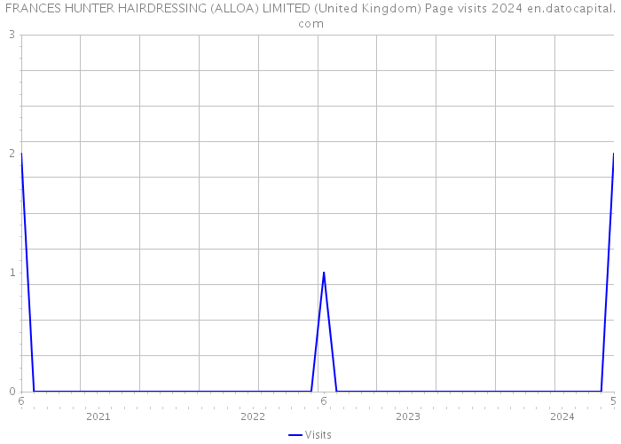 FRANCES HUNTER HAIRDRESSING (ALLOA) LIMITED (United Kingdom) Page visits 2024 