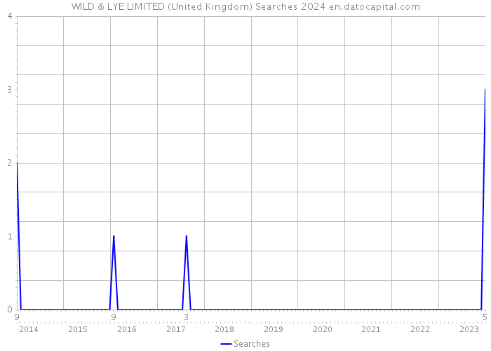 WILD & LYE LIMITED (United Kingdom) Searches 2024 