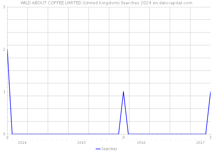 WILD ABOUT COFFEE LIMITED (United Kingdom) Searches 2024 