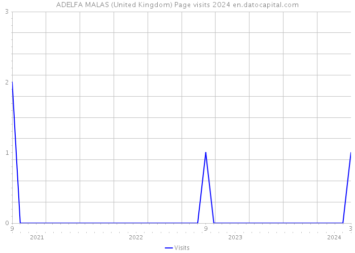 ADELFA MALAS (United Kingdom) Page visits 2024 