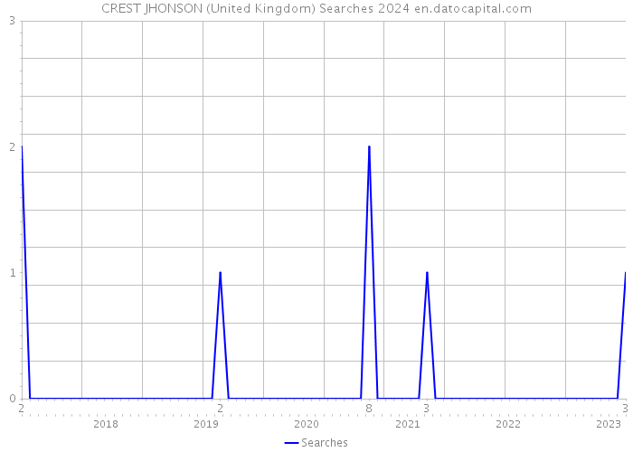CREST JHONSON (United Kingdom) Searches 2024 