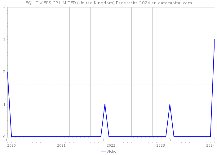 EQUITIX EPS GP LIMITED (United Kingdom) Page visits 2024 