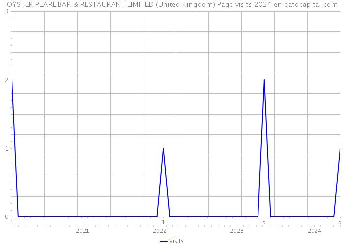 OYSTER PEARL BAR & RESTAURANT LIMITED (United Kingdom) Page visits 2024 