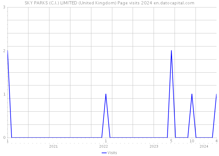 SKY PARKS (C.I.) LIMITED (United Kingdom) Page visits 2024 