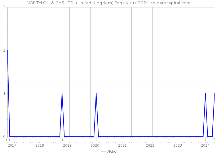 NORTH OIL & GAS LTD. (United Kingdom) Page visits 2024 