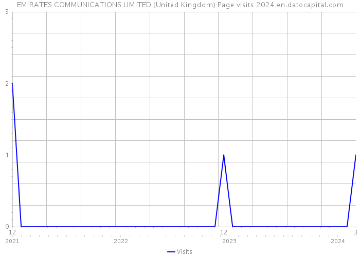 EMIRATES COMMUNICATIONS LIMITED (United Kingdom) Page visits 2024 