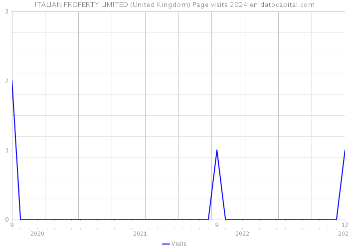 ITALIAN PROPERTY LIMITED (United Kingdom) Page visits 2024 
