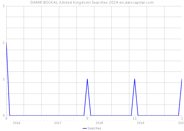 DAMIR BOCKAL (United Kingdom) Searches 2024 
