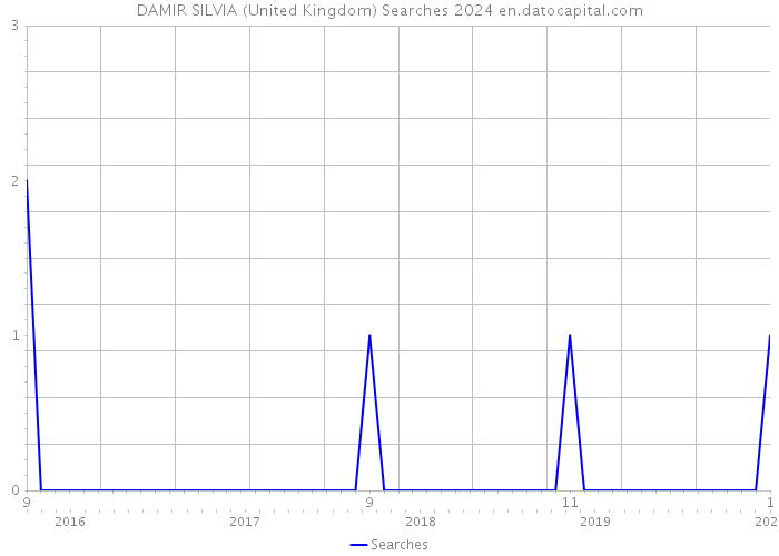 DAMIR SILVIA (United Kingdom) Searches 2024 