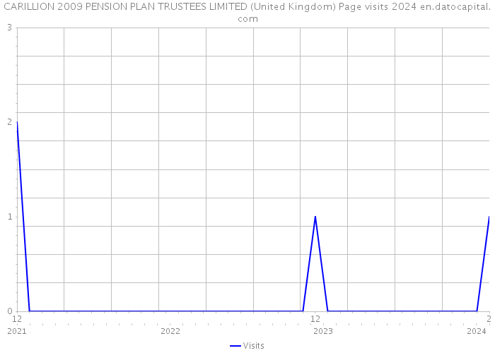 CARILLION 2009 PENSION PLAN TRUSTEES LIMITED (United Kingdom) Page visits 2024 