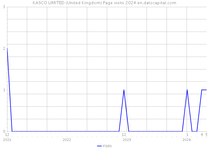 KASCO LIMITED (United Kingdom) Page visits 2024 