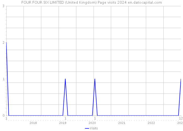 FOUR FOUR SIX LIMITED (United Kingdom) Page visits 2024 
