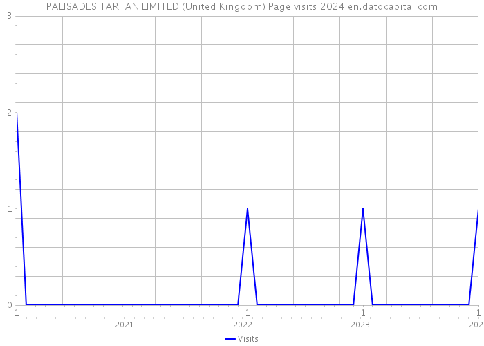 PALISADES TARTAN LIMITED (United Kingdom) Page visits 2024 