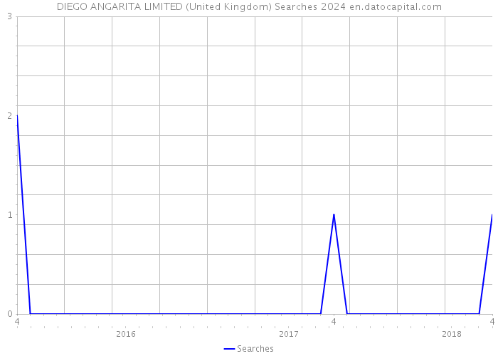 DIEGO ANGARITA LIMITED (United Kingdom) Searches 2024 