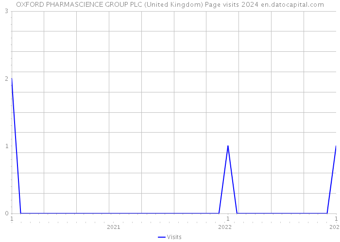 OXFORD PHARMASCIENCE GROUP PLC (United Kingdom) Page visits 2024 