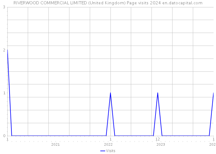 RIVERWOOD COMMERCIAL LIMITED (United Kingdom) Page visits 2024 