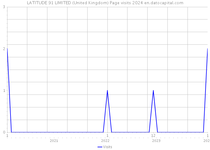 LATITUDE 91 LIMITED (United Kingdom) Page visits 2024 
