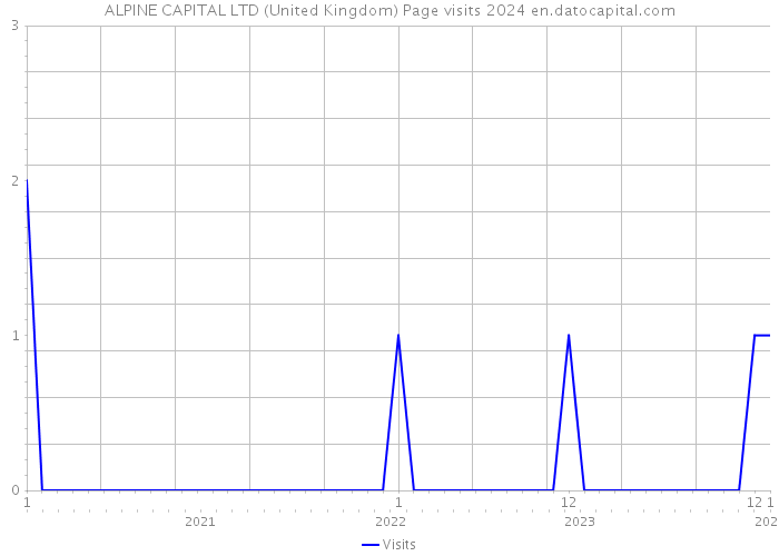 ALPINE CAPITAL LTD (United Kingdom) Page visits 2024 