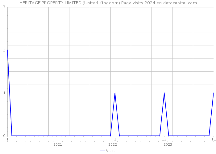 HERITAGE PROPERTY LIMITED (United Kingdom) Page visits 2024 