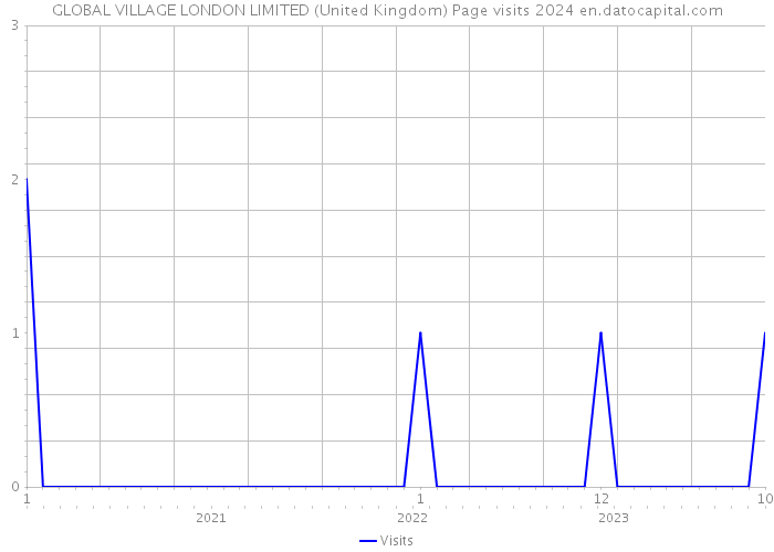 GLOBAL VILLAGE LONDON LIMITED (United Kingdom) Page visits 2024 