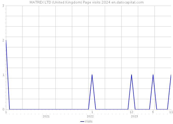 MATREX LTD (United Kingdom) Page visits 2024 