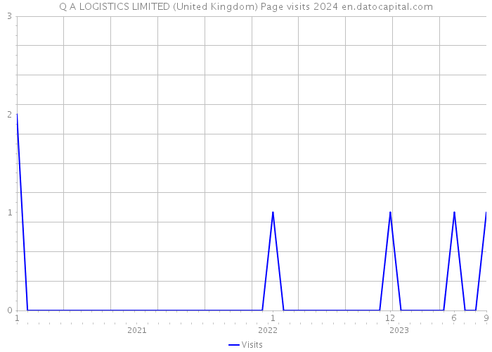 Q A LOGISTICS LIMITED (United Kingdom) Page visits 2024 