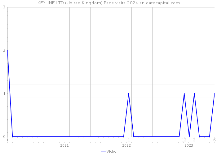 KEYLINE LTD (United Kingdom) Page visits 2024 