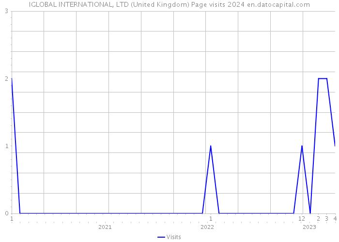 IGLOBAL INTERNATIONAL, LTD (United Kingdom) Page visits 2024 