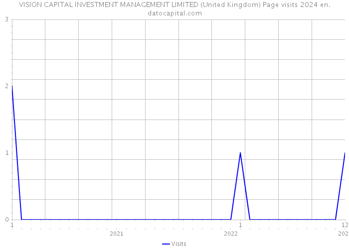 VISION CAPITAL INVESTMENT MANAGEMENT LIMITED (United Kingdom) Page visits 2024 
