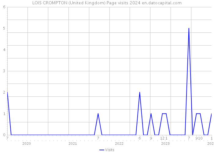 LOIS CROMPTON (United Kingdom) Page visits 2024 