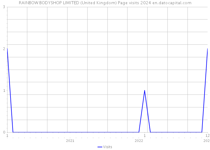 RAINBOW BODYSHOP LIMITED (United Kingdom) Page visits 2024 