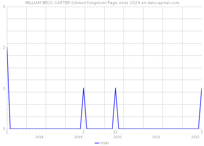 WILLIAM BEGG CARTER (United Kingdom) Page visits 2024 