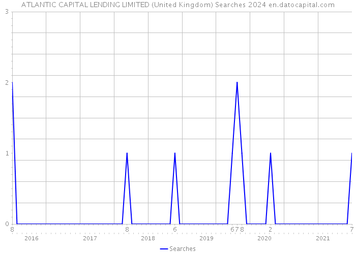ATLANTIC CAPITAL LENDING LIMITED (United Kingdom) Searches 2024 